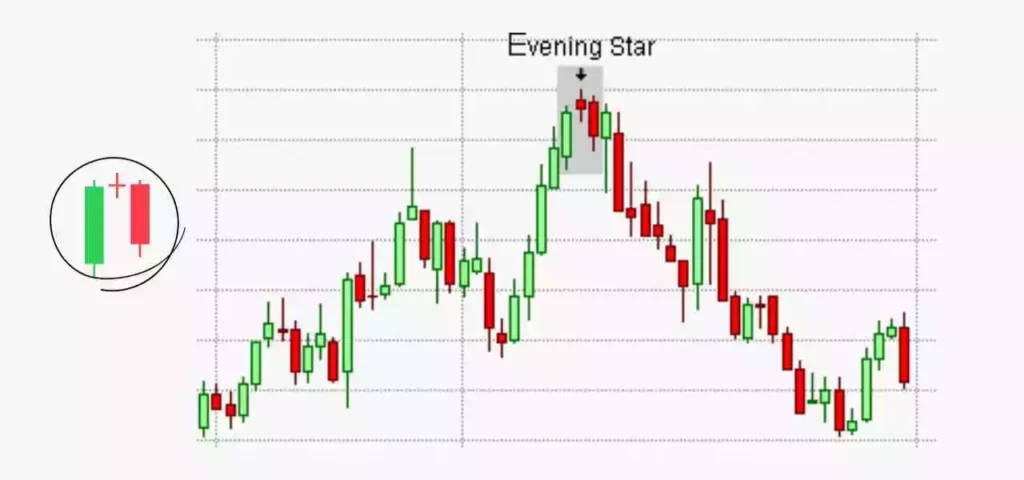 evening Star candlestick pattern