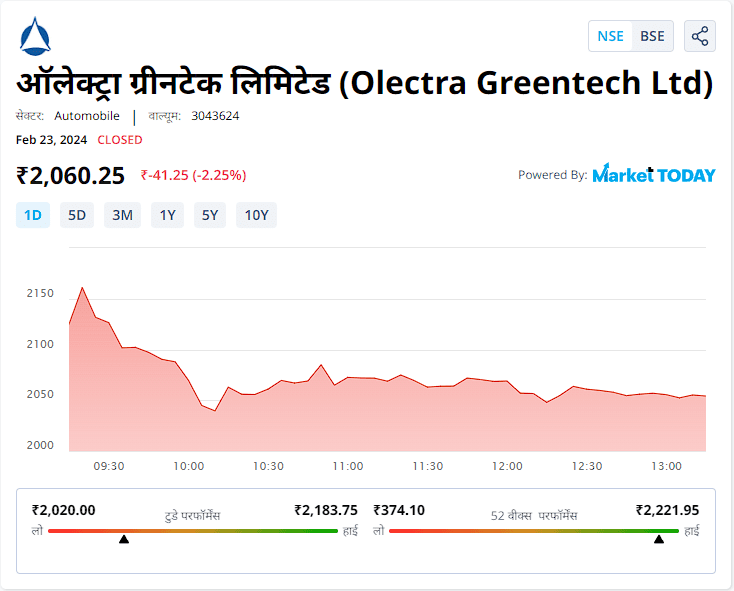 ऑलेक्ट्रा ग्रीनटेक लिमिटेड (Olectra Greentech Ltd)
