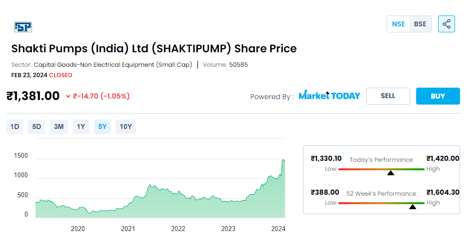 Shakti Pumps (India) Ltd (SHAKTIPUMP) Share Price
