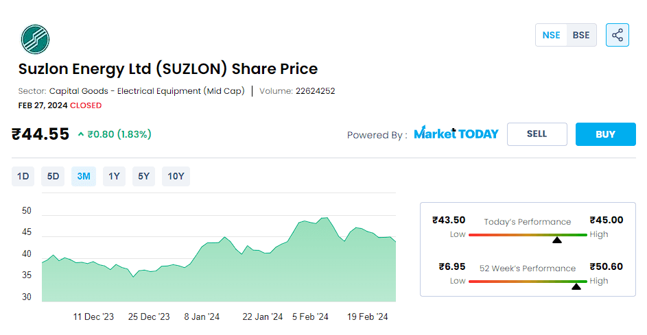 Suzlon Energy Ltd (SUZLON) Share Price