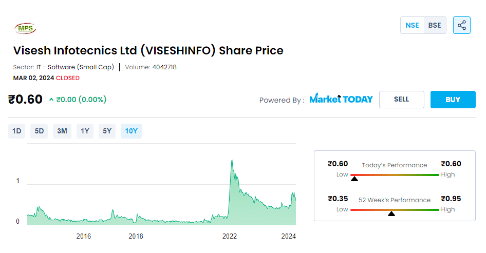 Visesh Infotech Share Price Target 2024, 2025, 2026, 2030