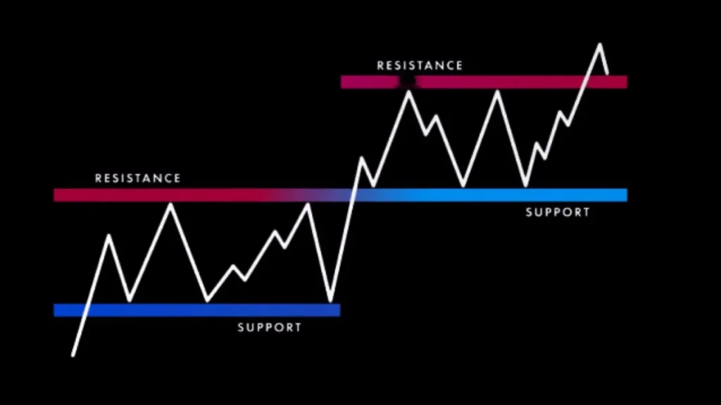 Support & Resistance